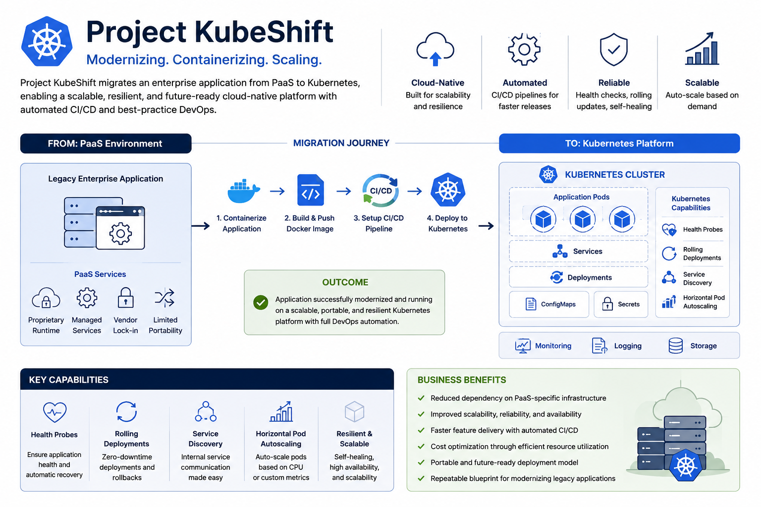 Project KubeShift project preview